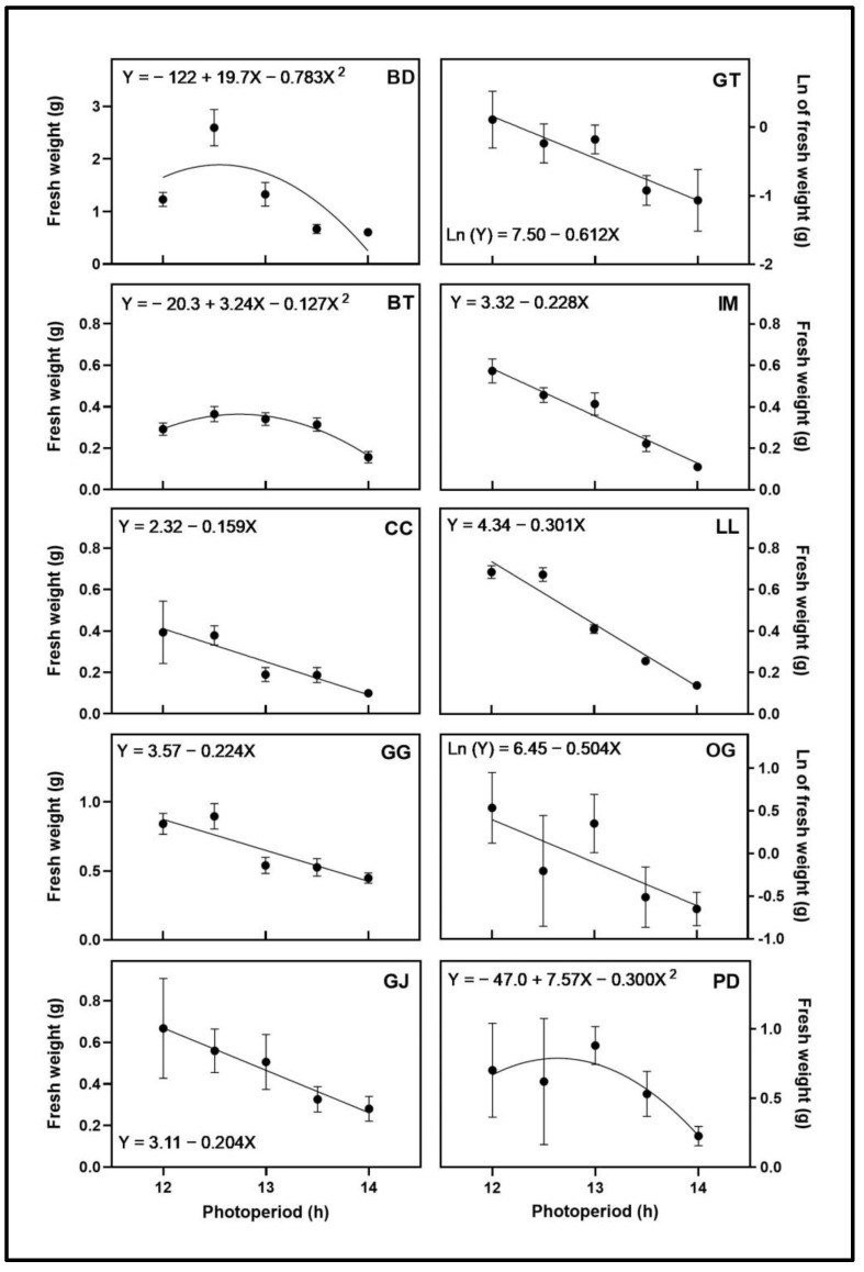 Apical inflorescence fresh weight responses of ten cannabis cultivars to different photoperiod treatments (12 h, 12.5 h, 13 h, 13.5 h, and 14 h). Each point represents the mean of that treatment ± SE. When error bars are not visible, they are smaller than the respective symbols. The curves represent the best-fit models for each cultivar; equations for these models are also provided. Cultivars are: ‘Blue Dream’ (BD), ‘Ghost Train Haze’ (GT), ‘Black Triangle’ (BT), ‘Incredible Milk’ (IM), ‘Chem de la Chem’ (CC), ‘Legendary Larry’ (LL), ‘Gorilla Glue’ (GG), ‘OG Kush’ (OG), ‘Garlic Jelly’ (GJ), ‘Powdered Donuts’ (PD).