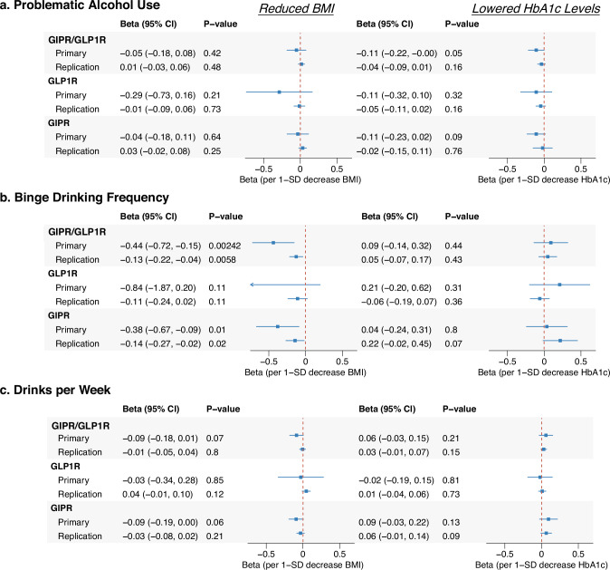 Drug-target MR estimates of GIPR and GLP1R agonism on alcohol consumption outcomes.This figure presents Mendelian Randomization (MR) estimates assessing the effects of GIPR, GLP1R, and dual GIPR/GLP1R agonism on Problematic Alcohol Use, self-reported binge drinking behavior, and drinks per week. Results are shown separately for genetically proxied reductions in BMI and HbA1c levels, two primary mechanisms through which these agonists exert their clinical effects. Beta values and 95% confidence intervals (CI) are displayed, with MR estimates derived from biomarker (BMI or HbA1c) data using the primary and replication data sources outlined in the Methods and Table 1. GIPR glucose-dependent insulinotropic polypeptide receptor, GLP1R Glucagon-like peptide-1 receptor, HbA1c glycated hemoglobin, BMI body mass index, CI confidence interval.