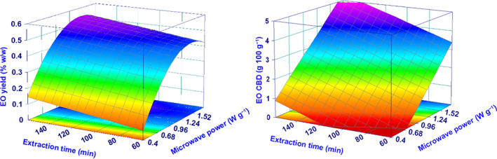 Surface plots for yield (%) and CBD concentration. The plots show the effect of microwave irradiation power and extraction time, keeping constant the added water at the coded level of 0 (the added water was never a relevant parameter for yield (%) and the CBD amount).