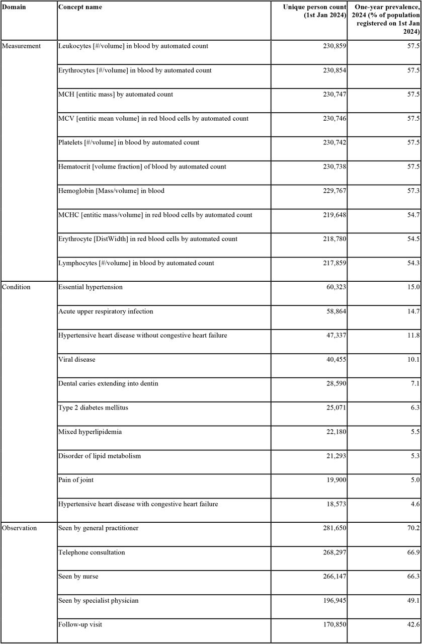 Ten most prevalent concepts per domain in EST-Health-30 (OMOP CDM)
