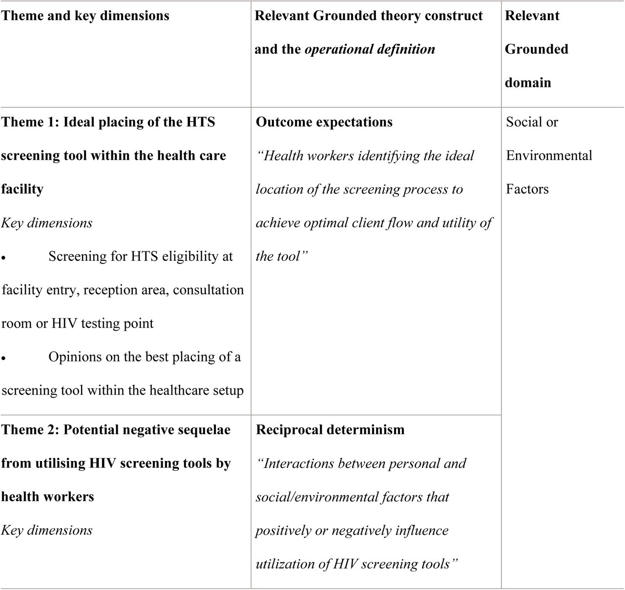 Themes and key dimensions from in-depth interviews and their relevant Grounded theory constructs and domains.