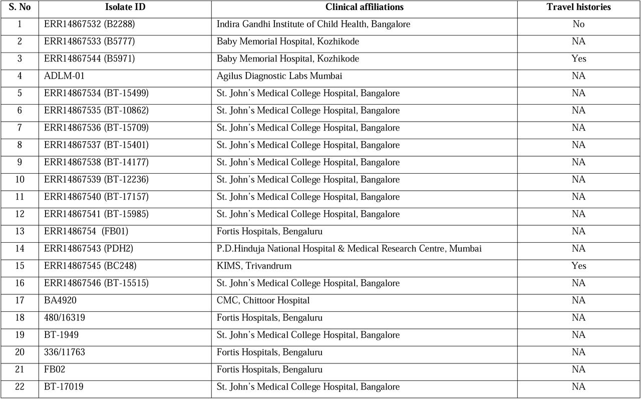 Detailed patient demographics, clinical affiliations, and travel histories
