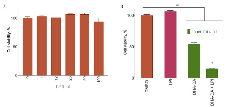 Lysophosphatidyl inositol (LPI) interplay with N-docosahexaenoyl dopamine (DHA-DA) on MDA-MB-231 cells in the cell viability model. (A), the influence of LPI on MDA-MB-231 cells viability. (B), the influence of LPI (50 µM) on DHA-DA cytotoxicity for MDA-MB-231 cells. 24 h incubation, MTT assay, mean ± S.E., n = 3 experiments. *, a statistically significant difference from the appropriate concentration of DHA-DA alone, **, a statistically significant difference from the DMSO control, ANOVA with the Tukey post-test, p ≤ 0.05.