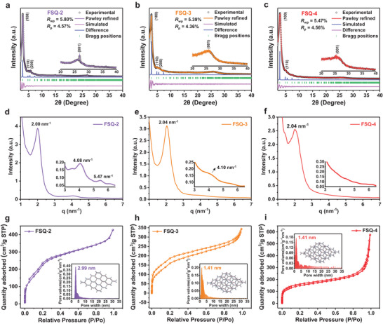 Experimental, Pawley‐refined, and simulated PXRD patterns of a) FSQ‐2 (AA stacking), b) FSQ‐3 (AB stacking), and c) FSQ‐4 (AB stacking). 1D SAXS profiles of d) FSQ‐2, e) FSQ‐3, and f) FSQ‐4. Nitrogen adsorption–desorption isotherms and pore volume histograms of g) FSQ‐2, h) FSQ‐3, and i) FSQ‐4.