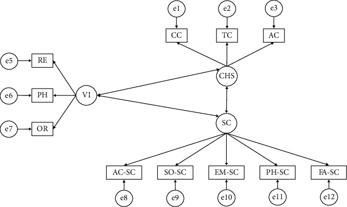Proposed theoretical model. Note: self-concept (SC); academic self-concept (AC-SC); social self-concept (SO-SC); emotional self-concept (EM-SC); physical self-concept (PH-SC); family self-concept (FA-SC); violent behavior (VI); relational violence (RE); physical violence (PH); verbal violence (OR); consumption of harmful substances (CHS); cannabis consumption (CC); tobacco consumption (TC); alcohol consumption (AC).