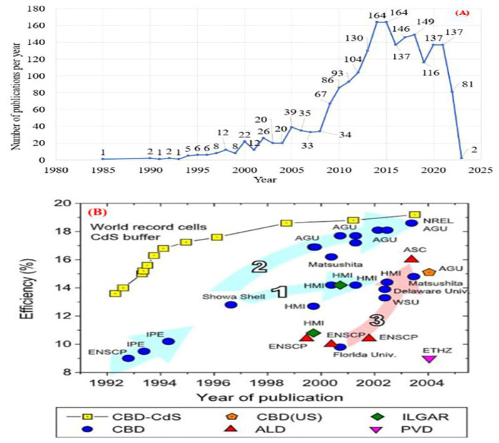 (A). Annual trends in publications relating to ZnS thin films prepared by CBD. (B) ZnS-based CIGS solar cell buffer layer development. Reproduced with permission from Thin Solid Films 2005, 480–481, 99–109. Copyright © 2005, Elsevier [49].