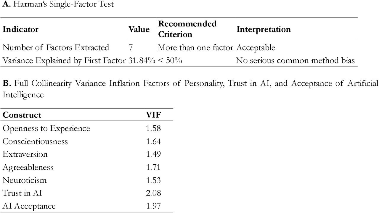 Assessment of Common Method Bias using Harman’s Single-Factor Test