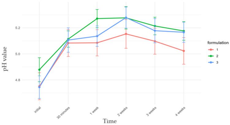Evolution of skin pH over time for formulations F1–F3. Values are presented as mean ± SE.