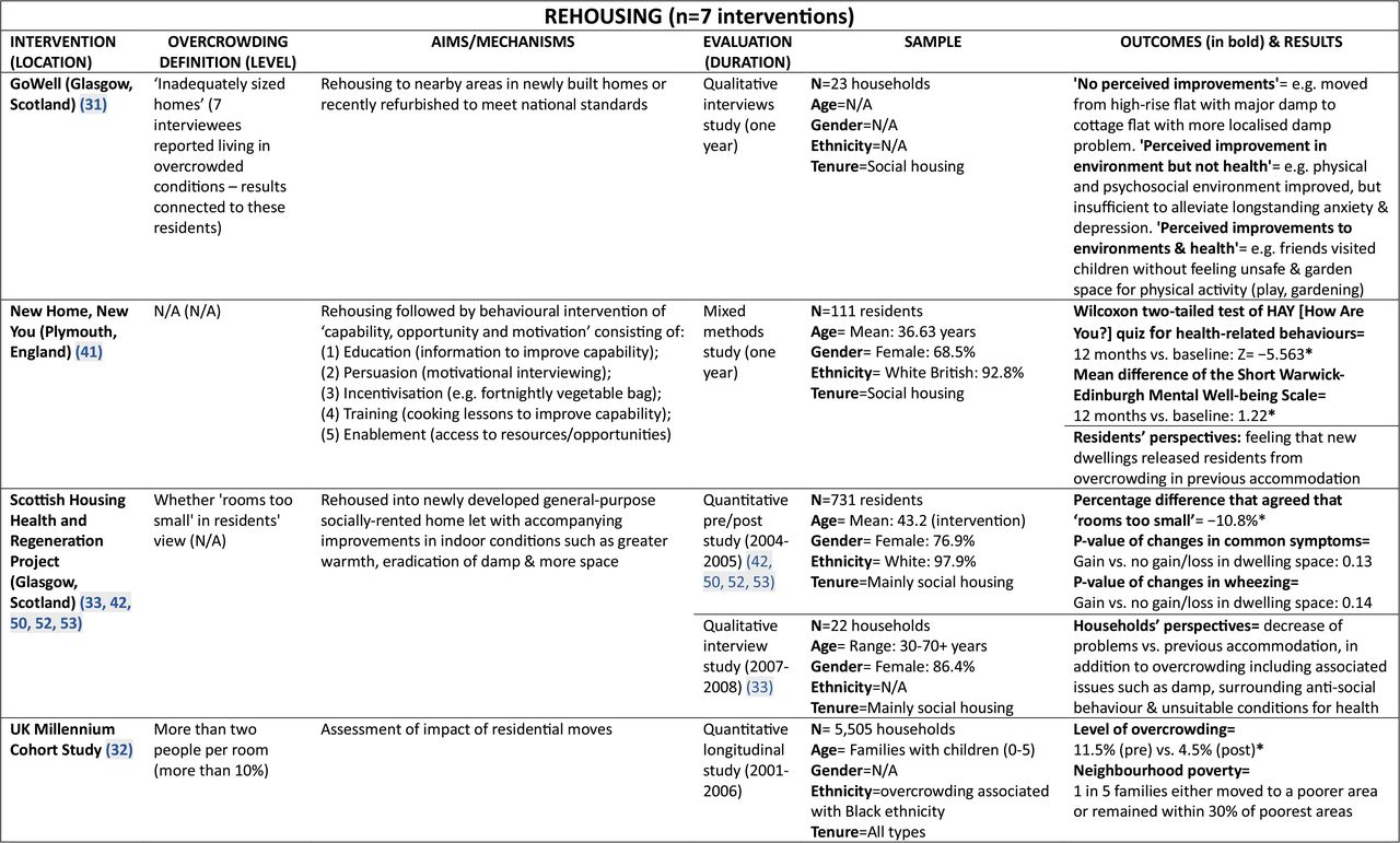 Data extraction and summary of interventions (peer-reviewed literature)
