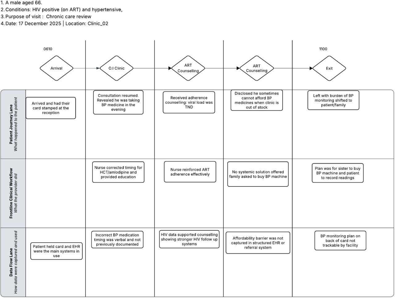 Example patient journey map illustrating interactions between patients, health workers, paper-based records, and electronic systems during routine HIV and hypertension care. (see S1 Figure for an example annotated patient journey map)