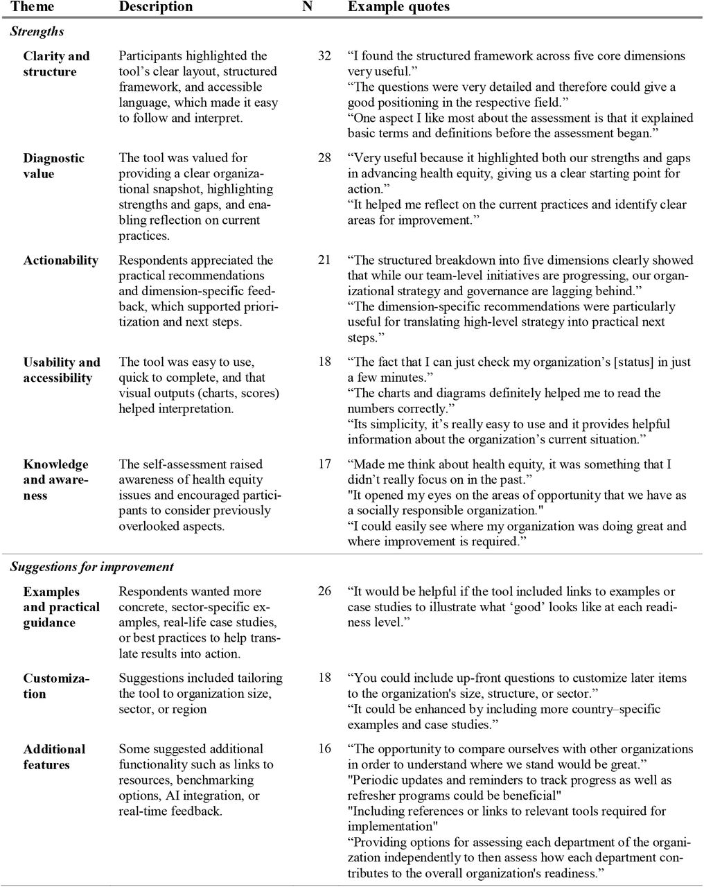 Synthesis of qualitative feedback:Results of thematic analysis grouped in strengths and suggestions for improvement