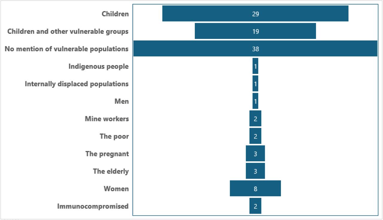 Vulnerable Groups Identified in Past Studies and the Number of times the group was mentioned
