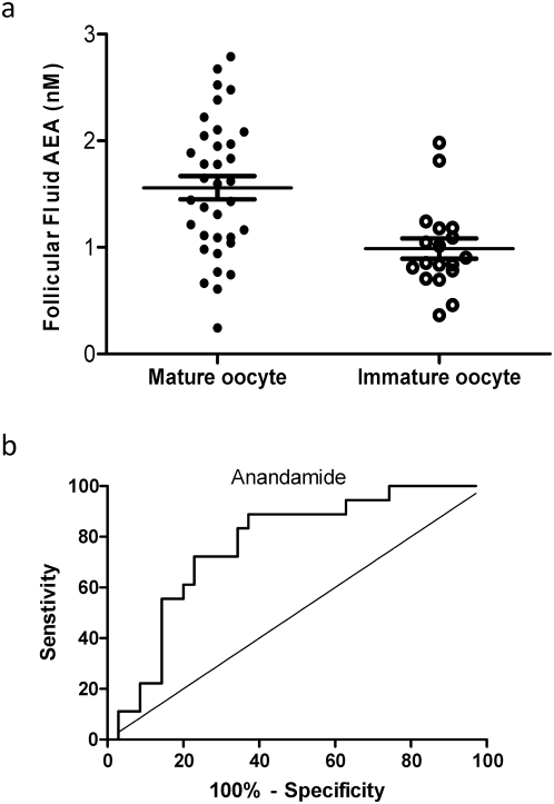 Prediction of oocyte maturity from follicular fluid AEA measurements.Panel a shows the follicular fluid AEA concentrations from follicles that gave rise to mature and immature oocytes during ICSI cycles. The long horizontal bar represents the mean and the shorter bars the sem. Panel b shows a receiver-operating characteristic curve (ROC) analysis for the prediction of the production of mature oocytes from follicular AEA concentration. The sensitivity and specificity relationship for measurements of anandamide in follicular fluid is plotted. The optimum cut off point for the identification of mature oocytes at 1.09 nM, provided a sensitivity of 72.2%, (95CI = 46.52% to 90.31%) and a specificity of 77.14% (95CI = 59.86 to 89.58%) and likelihood ratio of 3.16. The area under the curve was 0.768±0.067, (Mean±sem; 95%CI = 0.63–0.89, P = 0.001).