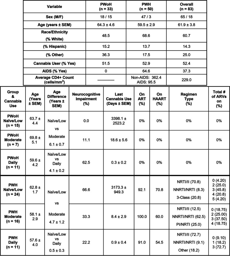 Clinical data of sampled patients showing the sex, age, and ethnicity of the PWoH, PWH, and total overall groups. The table is further organized for age, Age difference, Neurocognitive Impairment (%), Last cannabis use, on ART (%), on HAART (%), Regimen type (%), Total # of ARVs on (%)