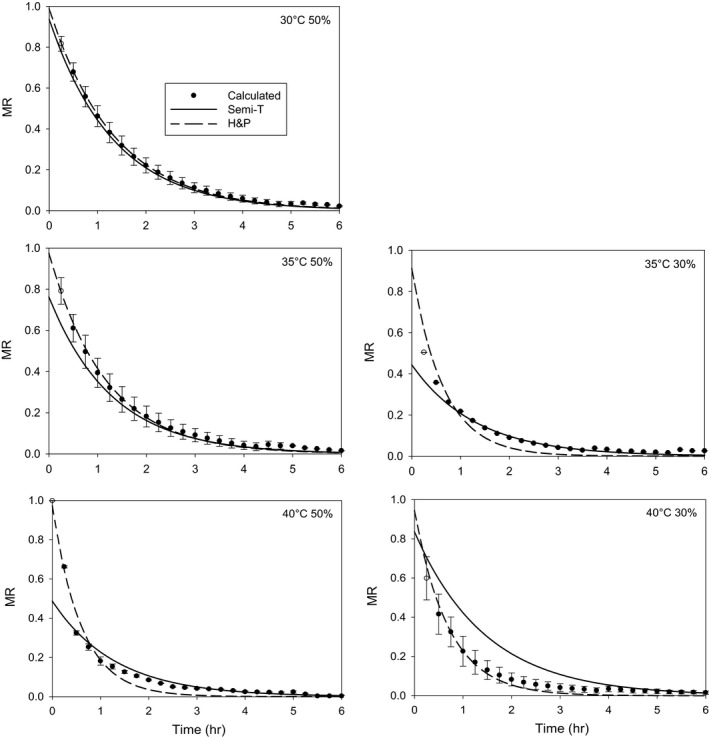 Calculated and predicted MR at different drying conditions. In the graph, Calculated = calculated MR using the measured moisture contents, Semi‐T = predicted MR using the semi‐theoretical model (Equation (5)), and H&P = predicted MR using the Henderson and Pabis model