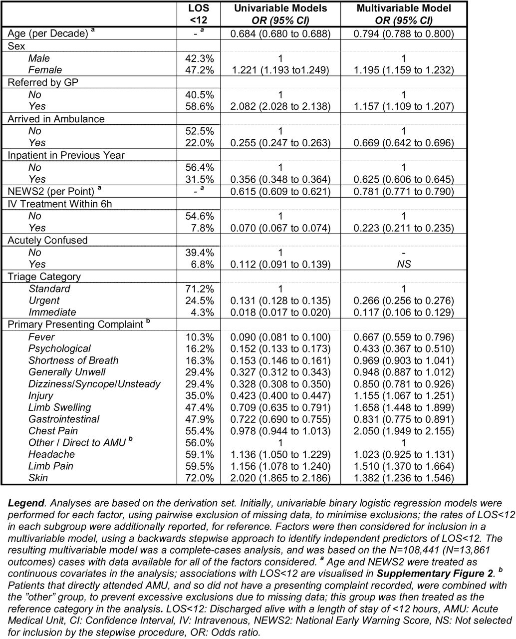 Multivariable analyses of LOS<12