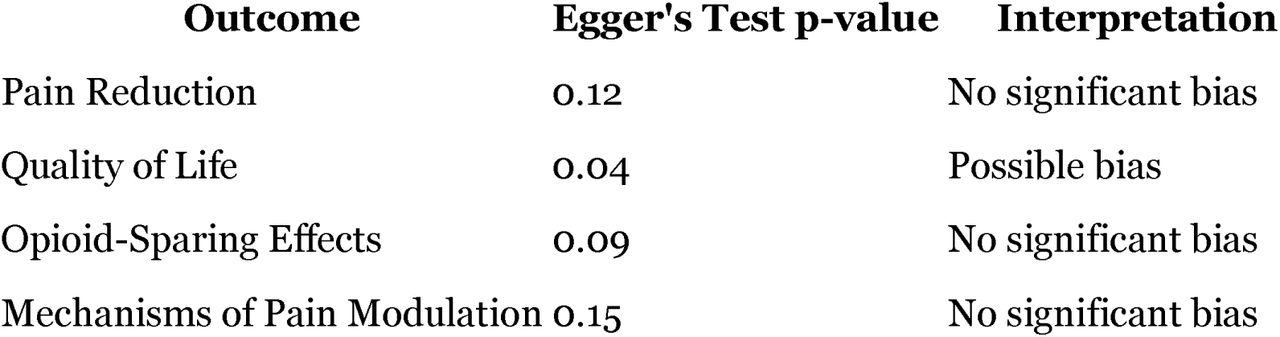 Egger’s Test Results