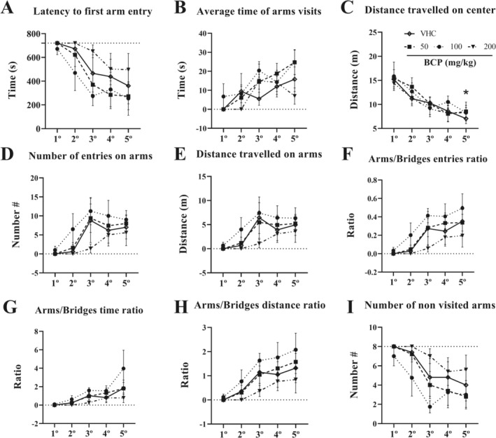 Anxiety‐like behavior results from chronic pharmacological assay: For 5 consecutive days, the 3D maze test was performed 30 min after VHC or BCP oral administrations and the test lasted 12 min, as well as the entries schedule were randomly between groups. (A) Latency to first arm entry (s). (B) Average time of arms visits (s). (C) Distance travelled on center (m). (D) Number of entries on arms. (E) Distance travelled on arms (m). (F) Arms/bridges entries ratio. (G) Arms/bridges time ratio. (H) Arms/bridges distance ratio. (I) Number of non‐visited arms. All data were expressed as mean ± SEM At all analyses, there are no significant differences between groups: p > 0.05. * p < 0.05 between 1° vs. 5° trial of each group.