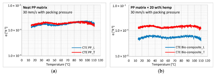 Changes in longitudinal and transverse coefficient of thermal expansion (CTE) during cooling for the (a) neat PP matrix and (b) PP reinforced with hemp fibers.