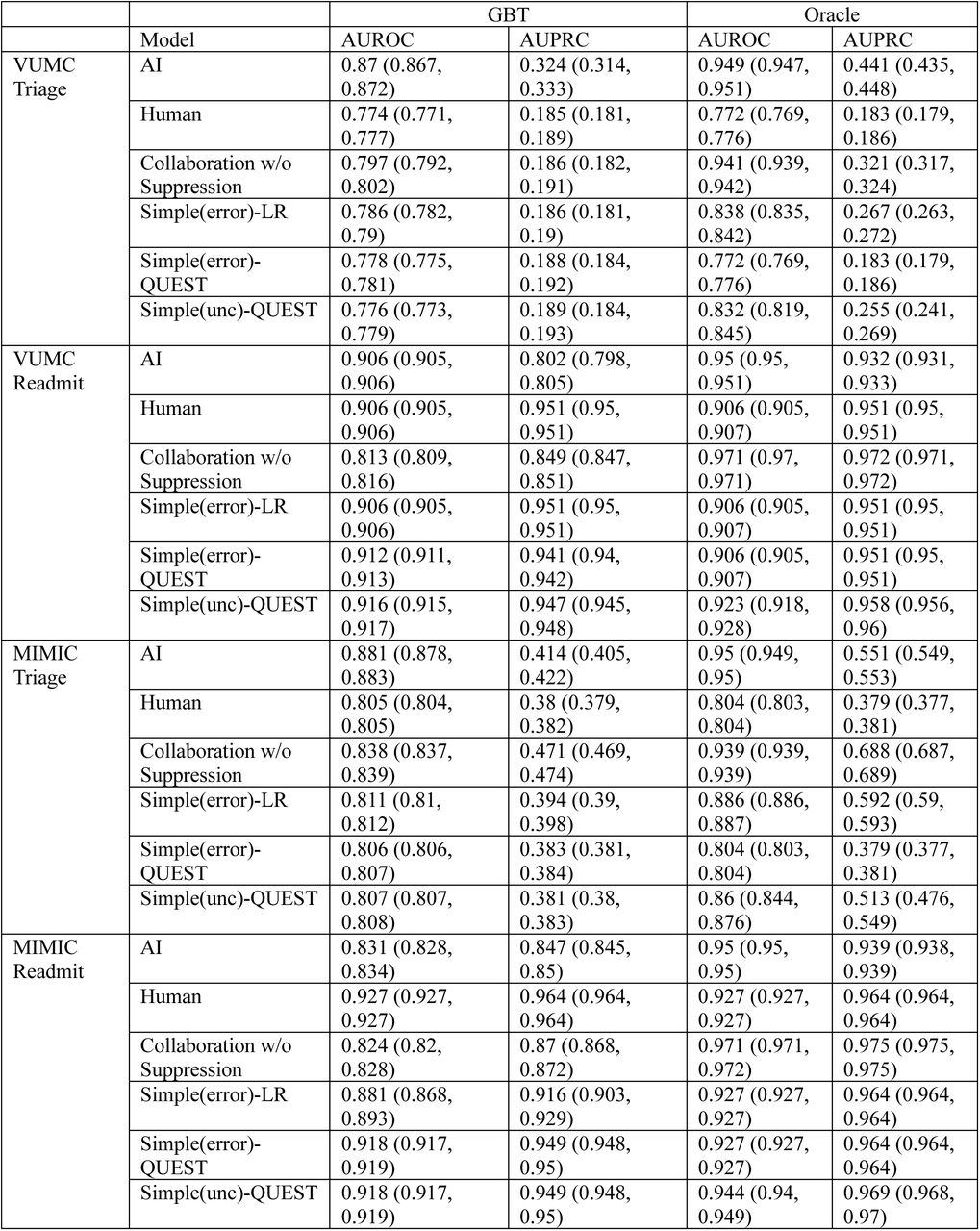 Mean (95% CI) of the area under the receiver-operating characteristic (ROC) and precision-recall (PRC) curves.We evaluate each task, model or simulated collaboration scenario and differentiate between a GBT AI and the oracle AI.