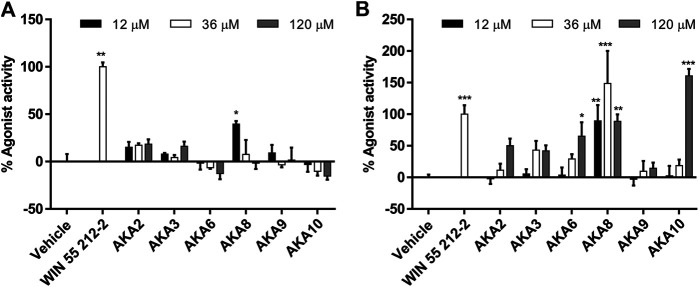 Mean agonist effects of isolated Echinacea alkylamides (AKA) on CB1 (A) and CB2 (B) receptor in CB receptor redistribution assays, expressed relative to the positive control WIN 55,212-2 (1 µm). An analysis of variance (ANOVA) was performed to evaluate the variance between samples followed by Dunnett’s test post hoc relative to the vehicle (0.5% ethanol) control. *p < 0.05; **p < 0.01; #p < 0.001.