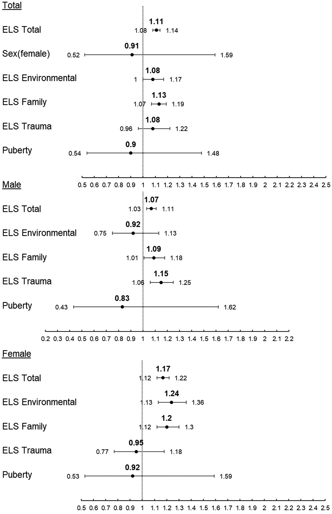 Adjusted Hazard Ratio and 95 % Confidence Interval of Risk of First Use of Marijuana. Top: Combined sex sample Middle: Male-only sample Bottom: Female-only sample.
