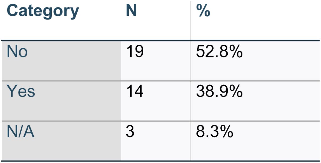 Proportion of Publications with First Authors from Somalia (n=36)