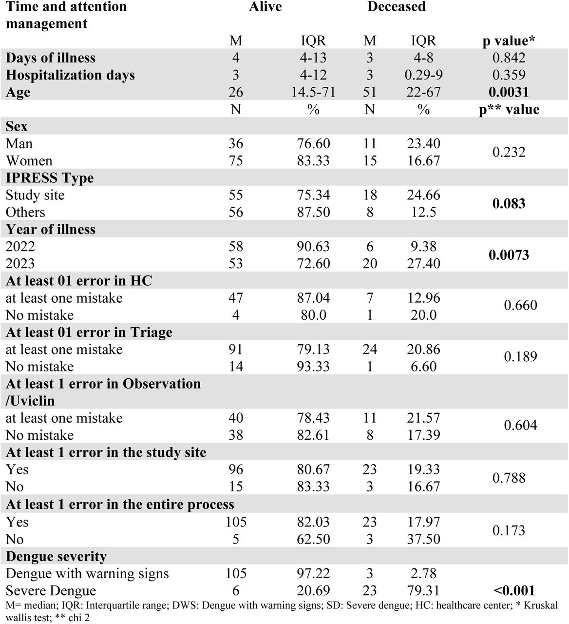 Bivariate analysis between care characteristics and Mortality (n=137)