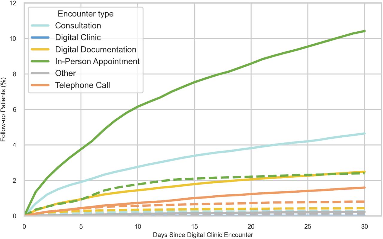 Cumulative follow-up by encounter type over 30 days following an encounter with the digital clinic.Follow-ups that had been booked prior to the encounter with the digital clinic are excluded. Dashed lines indicate follow-up encounters that were scheduled on the same day as the digital clinic encounter.