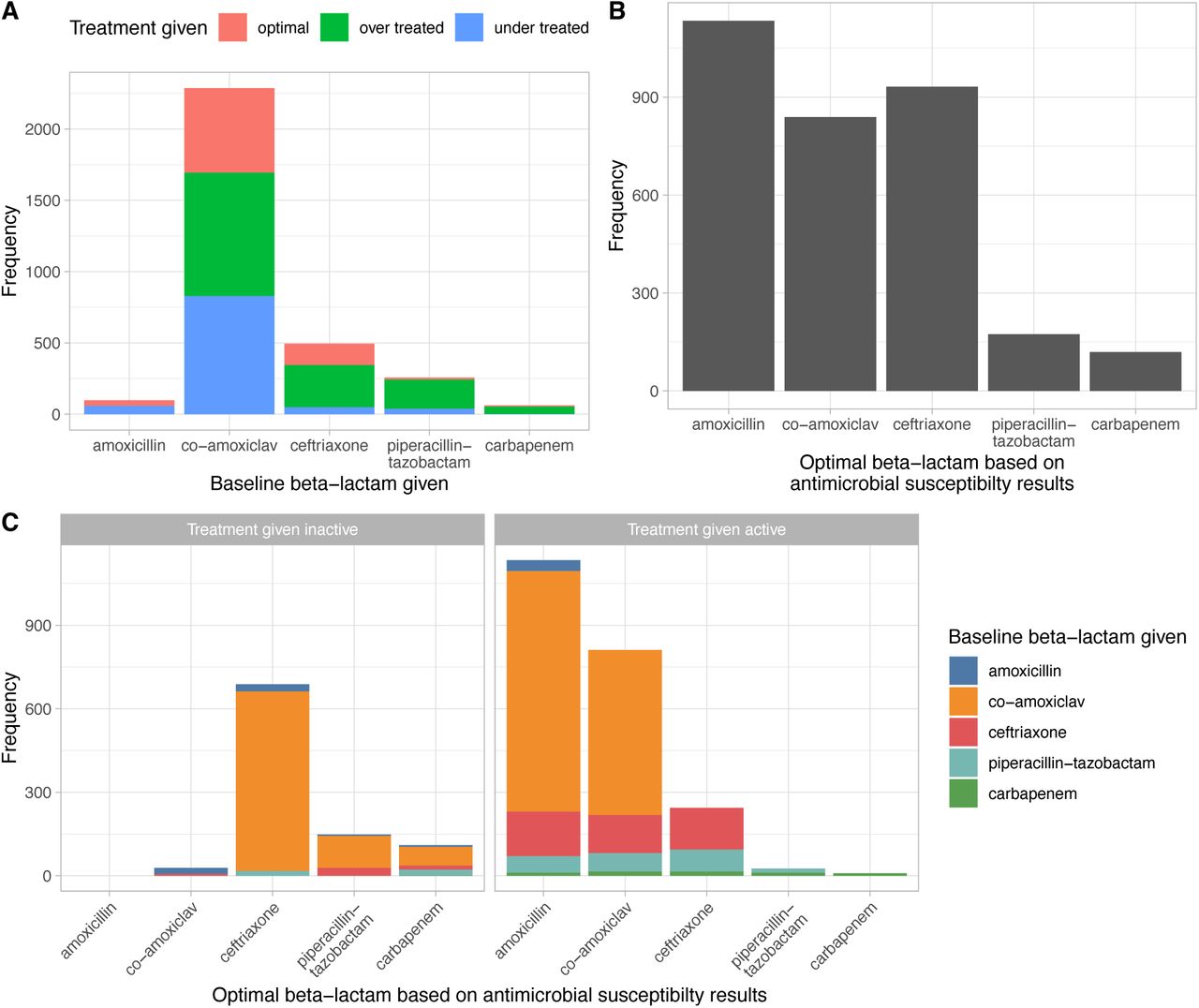 Clinician prescribing practice in 3198 positive blood cultures.Panel A shows the number of infections treated with different beta-lactams, classified by whether treatment was optimal, broader than necessary (‘over treated’), or had resistance to the beta-lactam used (‘under treated’). Panel B displays the optimal breakdown of antibiotic use, had the narrowest spectrum active agent been used to treat each infection. Panel C shows the distribution of optimal antibiotics by whether the actual beta-lactam treatment given was inactive (left hand sub-panel) or active (right).