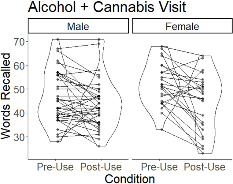 Total Words Recalled on RAVLT Trials 1–5 By Sex. Individual lines represent each participant’s number of words recalled (i.e., sum of words recalled in trials 1–5) at the Pre and Post-Use Timepoints at the Cannabis + Alcohol session. The violin plots represent the distributions of the data for each condition. Data are presented separately for males and females