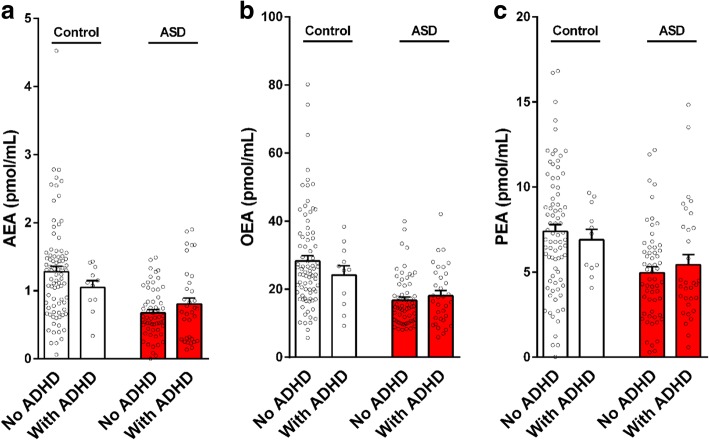 Serum endocannabinoid levels in children with ASD and matched controls stratified by ADHD symptoms. Legend: 11 out of 93 children in the control group and 34 out of 93 children in the ASD group had ADHD symptoms. In both groups, there were no significant differences between the endocannabinoid levels in children with and without ADHD symptoms. Results of AEA (panel a), OEA (panel b) and PEA (panel c) are presented as mean, standard error, and distribution
