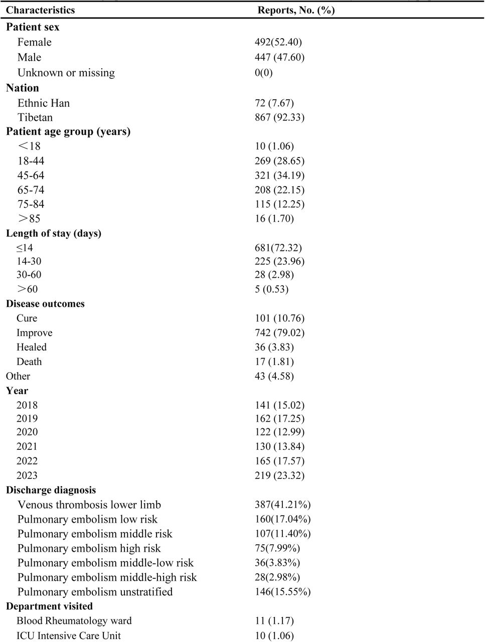 Basic demographic and clinical characteristics and medical history of the study population
