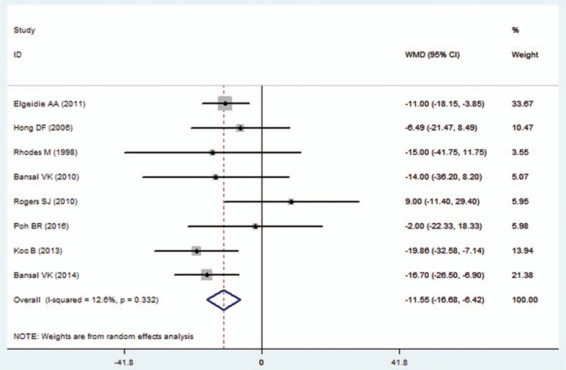 Forest plot showing the comparison between LC-LCBDE and LC-EST in operative time.