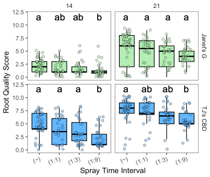 Root quality score compared across spray time intervals (min) in aeroponics systems using Cannabis sativa L. (~ was continuously on; 1:1, 1:3, and 1:9 were 1 min on with 1, 3, and 9 min off, respectively). Mean separation across spray time intervals is indicated with letters, using Tukey’s Honest Significant Difference at p < 0.05.