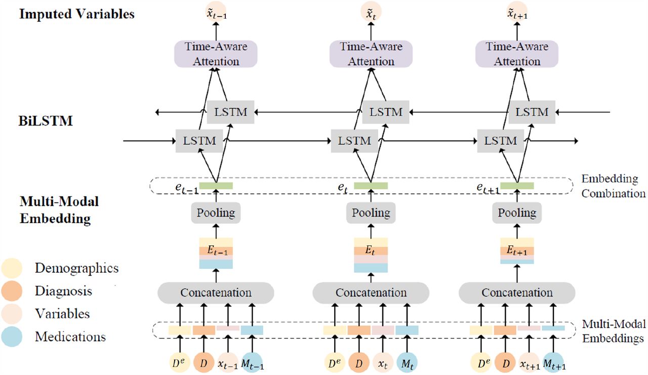 Framework of TAME. TAME takes multi-modal data as inputs, including demographics, diagnoses, variables (i.e., lab tests and vital signs), medications. A patient may take varying numbers of medications and have varying numbers of missing values at different time. Thus, the input dimensions can vary across collections. By concatenating the embeddings of the inputs, we obtain a matrix Et containing multi-modal information. A pooling layer is followed to output a fixed-size vector et, which is sent to BiLSTM. At last, a time-aware attention module is used to attend the longitudinal information and then impute the missing values.