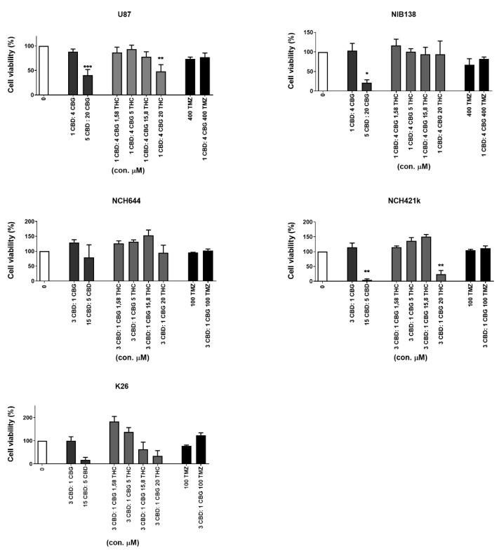The effects of combined CBD, CBG, THC, and TMZ on the viability of GB cells and GSCs. The GB cell line U87, patient-derived cell lines NIB138 and NCH421k, and GSC lines NCH644 and K26 were exposed to optimized CBD:CBG combinations (see Figure 5) to which increasing THC and two selected TMZ concentrations were added, based on the results of Thorres et al. [24], and treated for 48 h. Light grey bars represent combinations of CBG and CBD with THC, black bars represent TMZ treatment alone or in combination with CBD:CBG, and white bars represent vehicle-treated controls to which all the data are normalized. Error bars represent mean ± S.E.M. Statistical analyses were performed using GraphPad Prism software, using one-way ANOVA (* p < 0.05, ** p < 0.01, and *** p < 0.001). Three biological and three technical repeats were performed. Vehicle comprised ≤ 0.4% (v/v) DMSO for CBD and 0.24% (v/v) ethanol for CBG.