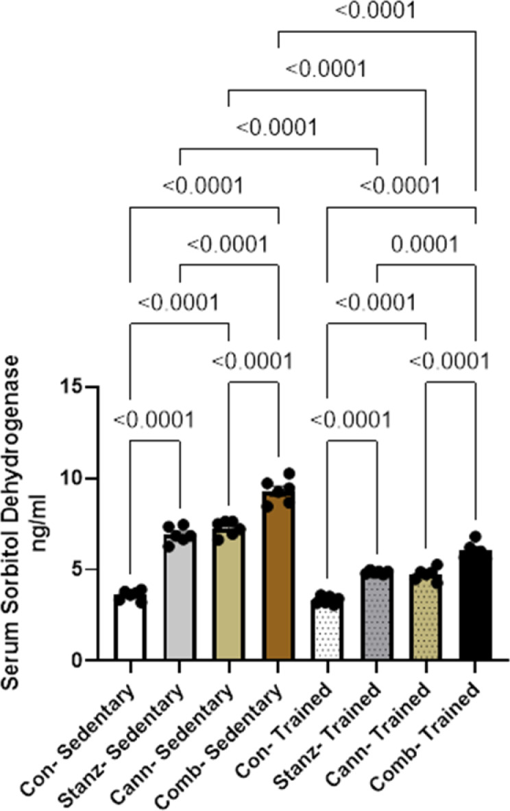 Serum Sorbitol dehydrogenase level across different experimental groups: Control (Con), Stanozolol (Stanz), Cannabis (Cann), and Combined treatments (Comb), with each group further exposed to Sedentary and Training conditions. Data are expressed as mean ± SEM; Significance was tested at p < 0.05 using one-way ANOVA followed by Tukey’s post hoc test for comparison (n = 6/group).