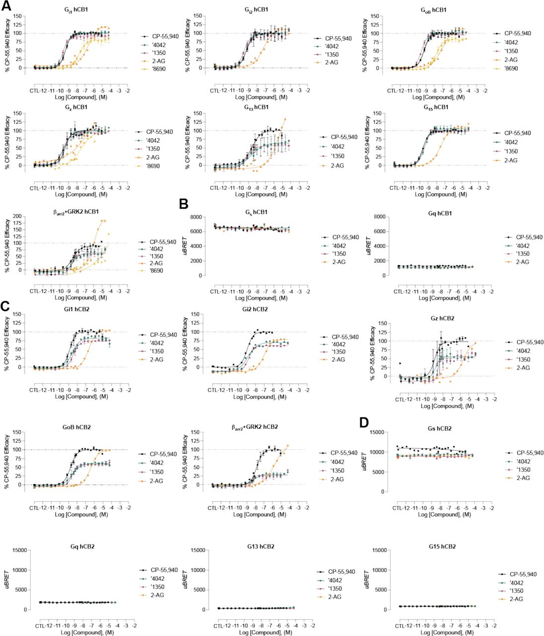hCB1/2 functional data for select analogs in the bioSens-All® platform. A. Normalized activity for select analogs versus a panel of sensors in hCB1-expressing cells. B. Raw BRET activity for select analogs versus Gs and Gq in hCB1-expressing cells. C. Normalized activity for select analogs versus a panel of sensors in hCB2-expressing cells. D. Raw BRET activity for select analogs versus Gs, Gq, G12, and G15 in hCB2-expressing cells. Best fit values can be found in Supplementary Tables 5 & 8.