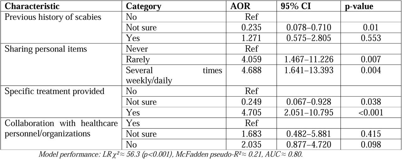 Multivariable logistic regression (final model)