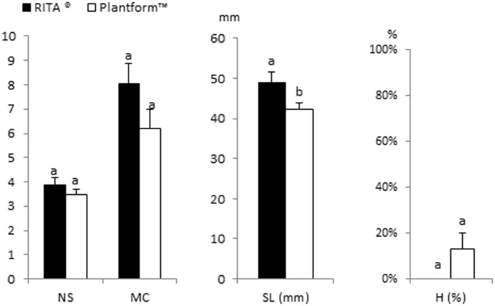 Effect of the type of bioreactor (RITA® and PlantformTM) on the proliferation of apical explants of cannabis genotype Beatriz cultured in β-A medium with 2 μM metatopoline and 0.5% sucrose. Explants were immersed for 1 min every 8 h. No additional aeration was provided to explants cultured in Plantform™ containers. The data were recorded after 4 weeks of culture. The values represent the mean ± standard error. For each variable, different letters indicate significant differences at p < 0.05. NS, number of shoots per explant; MC, multiplication coefficient; SL, length of the longest shoot (mm); H, percentage of hyperhydric shoots.