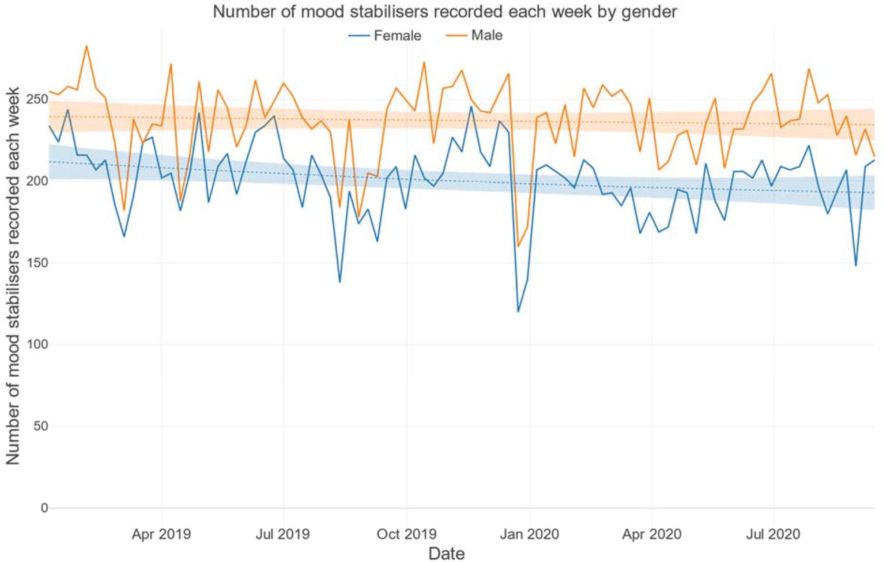 Number of mood stabilisers recorded each week by gender
