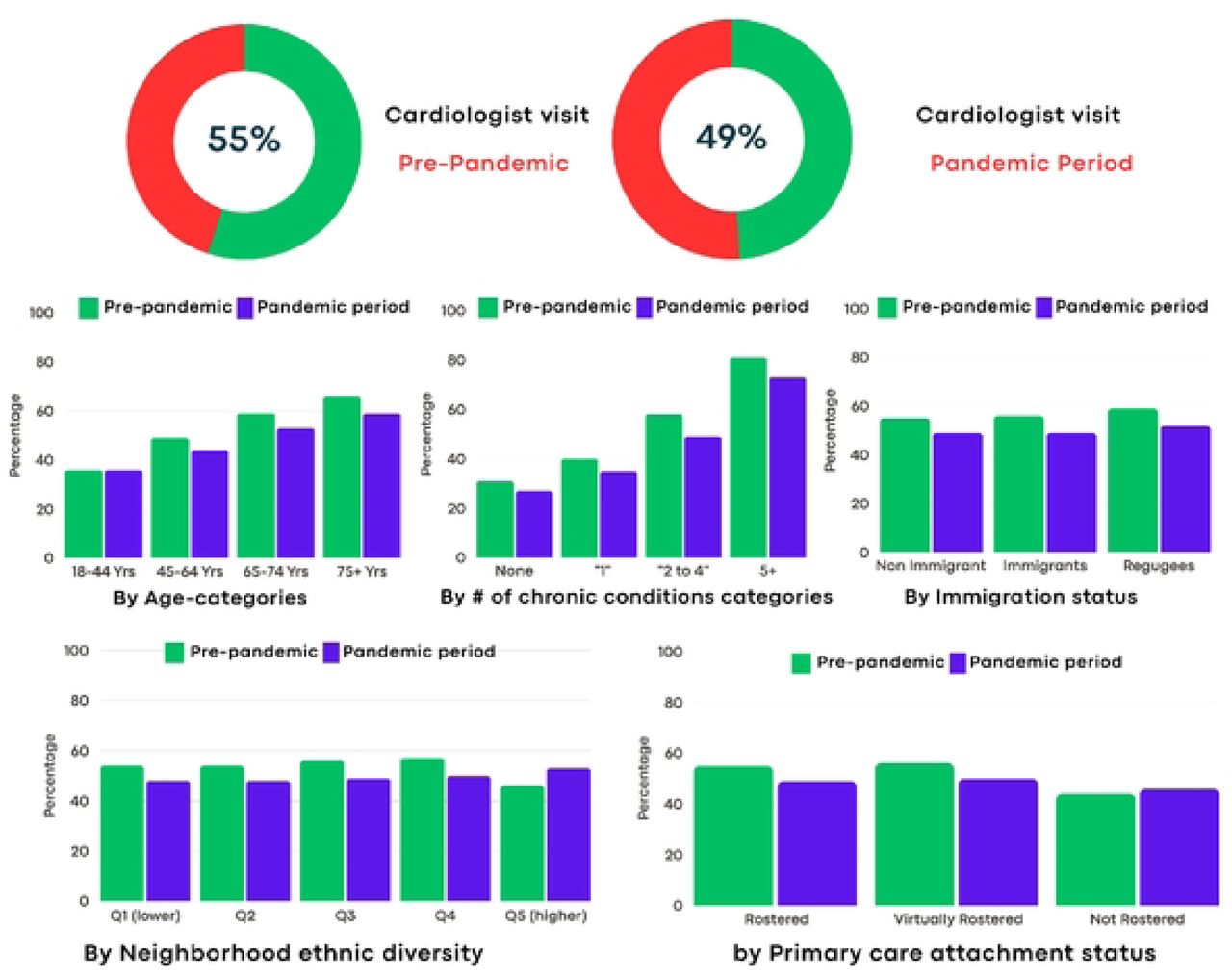 Percentage of cancer patients who have ever received a cardiologist visit