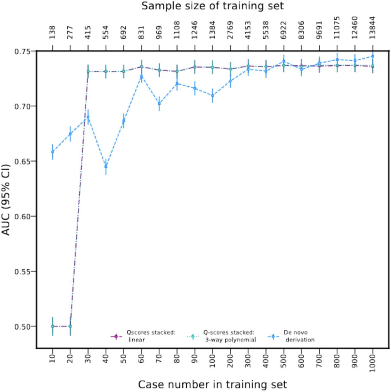 Model performance across a range of training sample sizes possibly encountered in non-research healthcare settings. Performance of the two stacked models overlap across this given range. Estimates were derived from an independent test set of 18,849 CVD cases and a total of 276,646 participants. The numerical data underpinning this figure are provided in Table A3.
