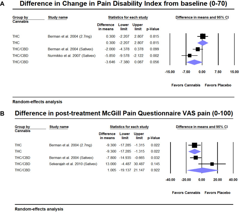 Subgroup analyses for (a) differences of change in Pain Disability Index from baseline on a 0-70 scale; (b) differences in post-treatment McGill Pain Questionnaire Visual Analog Scale score on a 0-100 scale. CBD, cannabidiol; CBDV, cannabidivarin; CI, confidence interval; THC, tetrahydrocannabinol; VAS, visual analog scale.