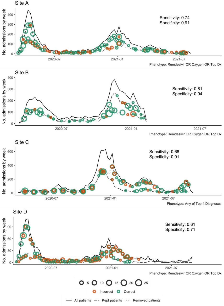Phenotype performance over time at each site. Performance of the top phenotyping feature set (Table 6) at each site. Y-axis is number of admissions per week, X-axis is week, and overall sensitivity and specificity shown on each figure panel. Solid lines show the total number of weekly admissions for patients with a positive SARS-CoV-2 PCR test. Dashed lines show the number of weekly admissions after filtering to select patients admitted specifically for COVID-19 (i.e., removing all patients that do not meet the phenotyping feature set criteria). Dotted line shows the difference of the solid line and the dashed line (i.e., patients removed from the cohort in the dashed line). Green dots indicate correct classification by the phenotype according to chart review. Orange dots indicate incorrect classification. Dot size is proportional to the number of chart reviews.