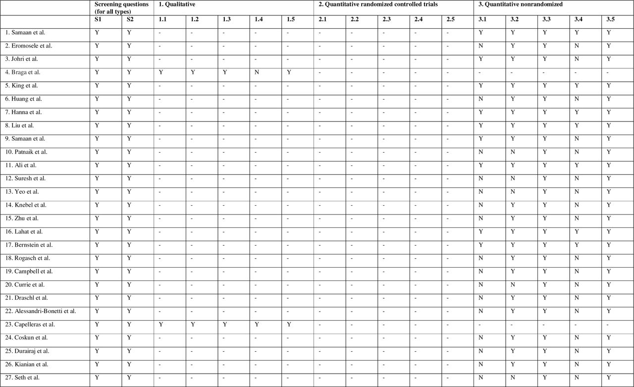 Evaluation of included studies according to the Mixed Methods Appraisal Tool (MMAT) 2018.18