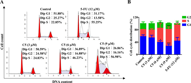 Effect of C5 on the cell-cycle distribution in HCT116 cells. A Cells were treated with 0.1%DMSO (Control)、5-FU (12 μM) or C5 (3, 6, and 9 μM) for 48 h, collected, stained with PI (propidium iodide)and then analyzed by flow cytometry; B The percentages of cells in G0/G1, S and G2/M phases were determined (mean ± SD, n = 3), *Compared with the control group, *p < 0.05, **p < 0.01, ***p < 0.001