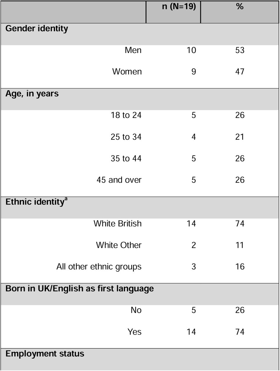 Service-user participant characteristics