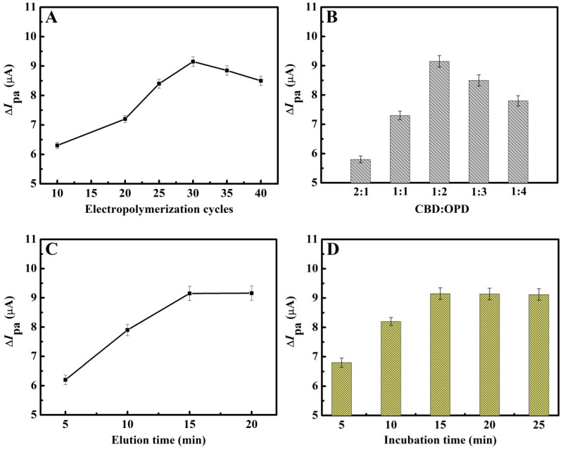 Effect of (A) the electropolymerization cycles, (B) molar ratio of CBD to OPD, (C) elution time, and (D) incubation time on the ΔIpa of the sensor for 5 μM CBD. The CV current responses were measured in 0.5 mM Fc(COOH)2 at 0.05 V s−1 in pH 7.0 PBS. The error bars represent the standard deviation of the experimental results (n = 3).